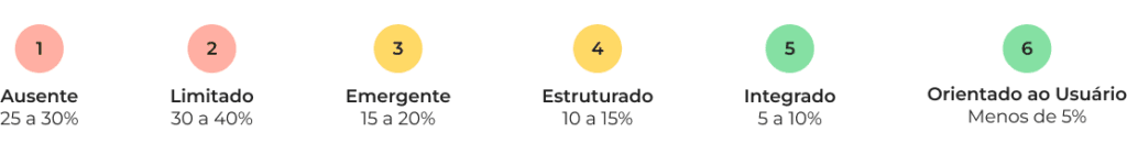 Porcentagem de empresas em cada nível de maturidade